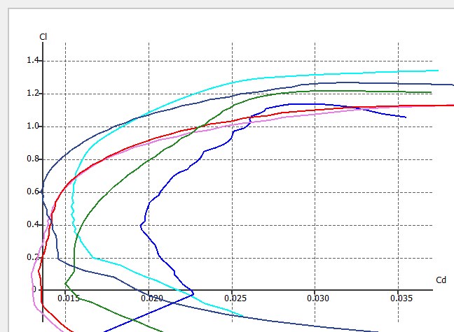 XFLR5 drag polar for six airfoils at Re near 100,000