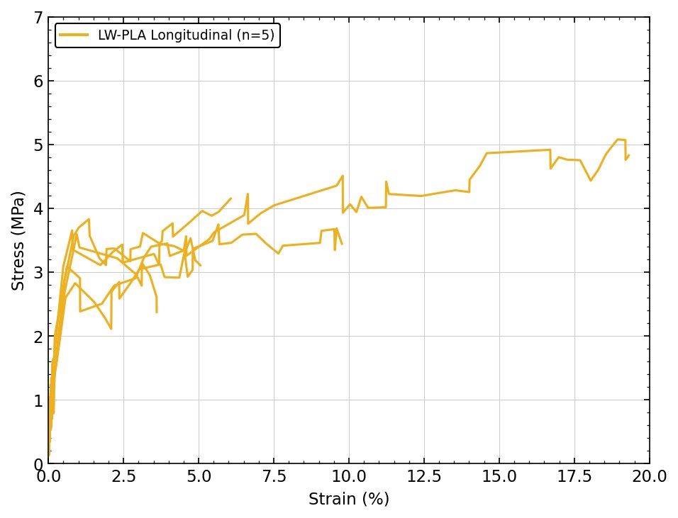 LW-PLA stress-strain, longitudinal (n=5)