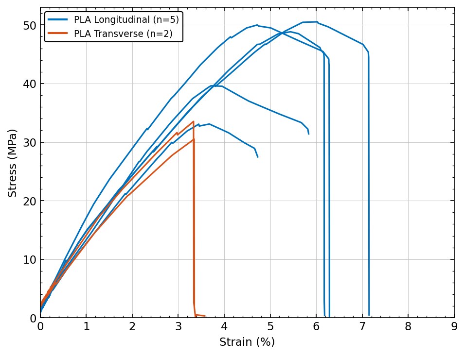 PLA stress-strain: longitudinal (n=5) vs transverse, ASTM D638